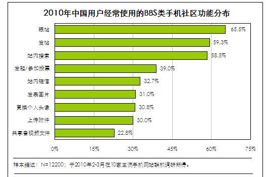 艾瑞:BBS类手机社区娱乐休闲化特征明显