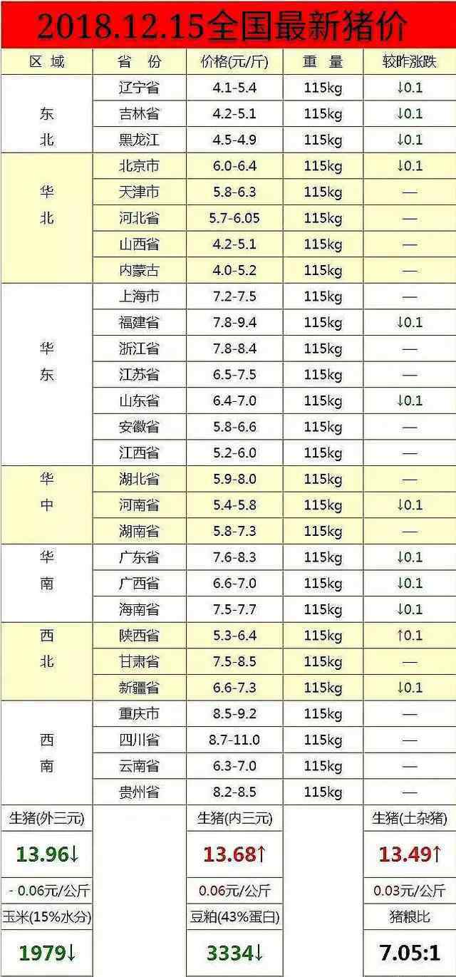 今天大猪的价格 今日猪价多少？12.15日今日最新猪价是多少？今日大猪价格跌