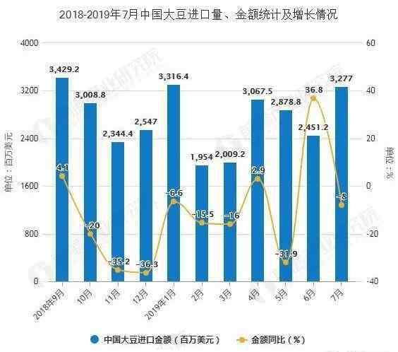 进口大豆价格 进口大豆到岸税后价与国产大豆价差持续扩大