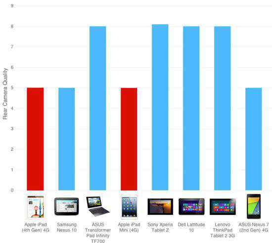 ipad对比 苹果iPad对比竞争产品的7项不足