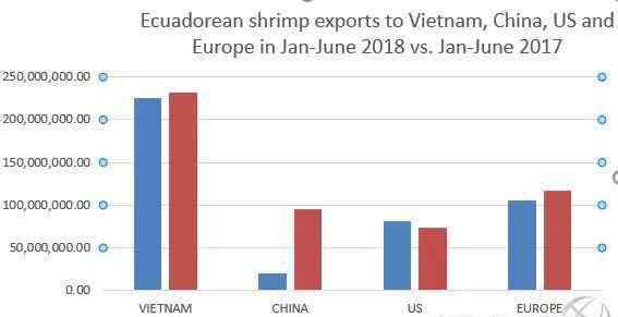 厄瓜多尔白虾的做法 进口商“慎重”，难阻挡厄瓜多尔白虾涌入国内