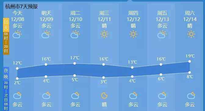 杭州大雪 今早最低1.4℃，“大雪”过后要升温，下周最高19℃！