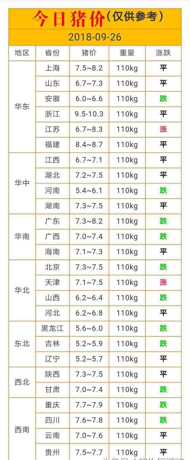 今日全国生猪价格表 今日猪价！继续下滑 2018-09-26今日全国生猪价格一览表