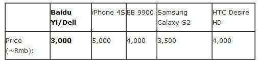 百度易手机 分析称百度易手机本月上市 价格约3000元