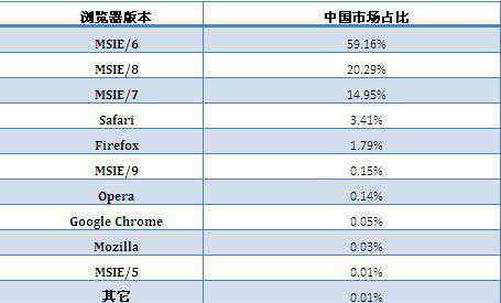 无国界浏览器 报告称中国市场IE6浏览器以59.16%市场份额居首