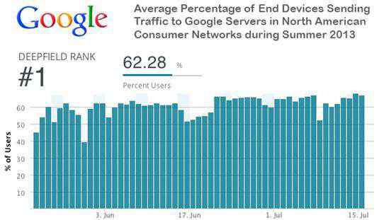 8341部队 与谷歌相关的互联网流量占全美总流量四分之一