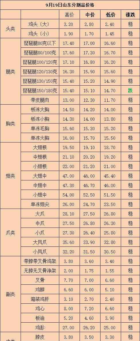 今日山东毛鸡价格 今晚山东毛鸡价格预报