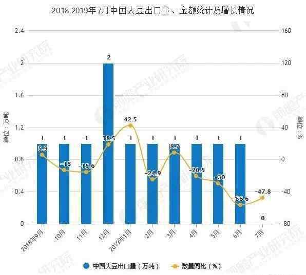 进口大豆价格 进口大豆到岸税后价与国产大豆价差持续扩大