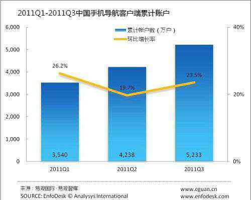 途语导航 易观：2011Q3中国手机导航客户端用户达5233万