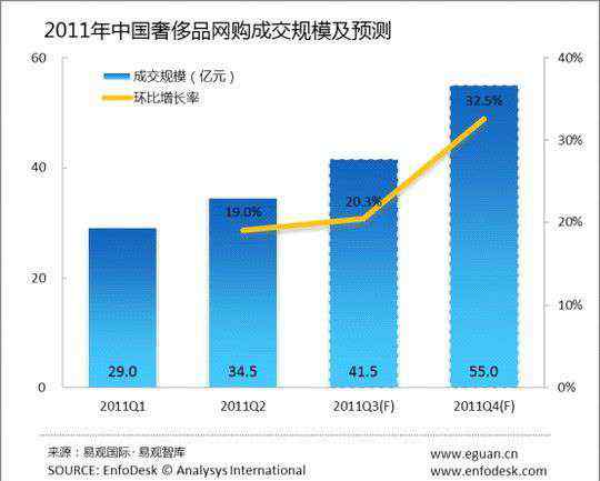 中国奢侈品网购 易观：2季度中国奢侈品网购规模达35亿元