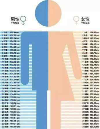 全国身高省份排名2018 中国平均身高各省排名，看看你省排第几？网友：对不起，拖后腿了