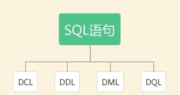 数据库语言 SQL语句分类
