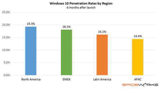 spiceworks Spiceworks数据统计：Wind10发布半年使用情况