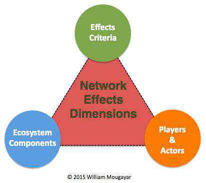 网络效应 如何判断比特币和区块链的网络效应？
