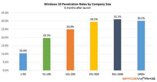 spiceworks Spiceworks数据统计：Wind10发布半年使用情况