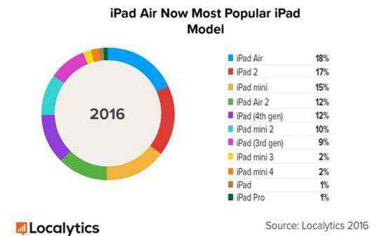ipad更新不了系统 升级iOS 10将导致40%的iPad被淘汰掉