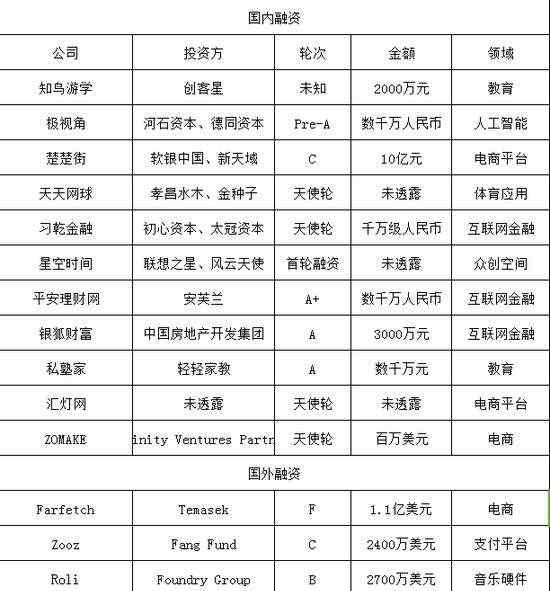 银狐理财 楚楚街近日完成10亿元融资