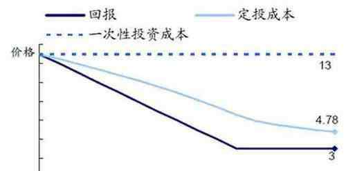 基金定投是什么 为什么要采用基金定投？核心逻辑是什么？