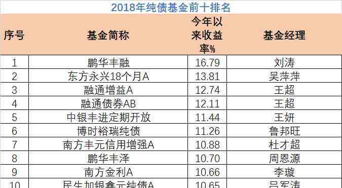 债券型基金收益排行 2018年公募基金业绩排名一览 各类基金收益率前十排名