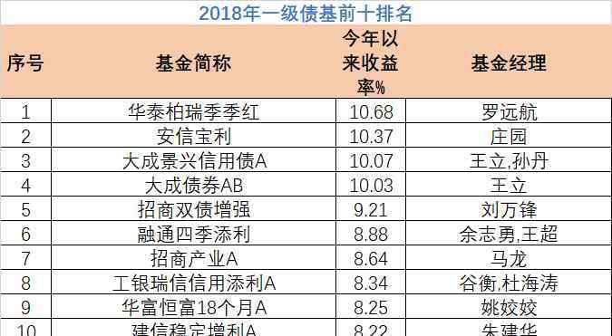 债券型基金收益排行 2018年公募基金业绩排名一览 各类基金收益率前十排名