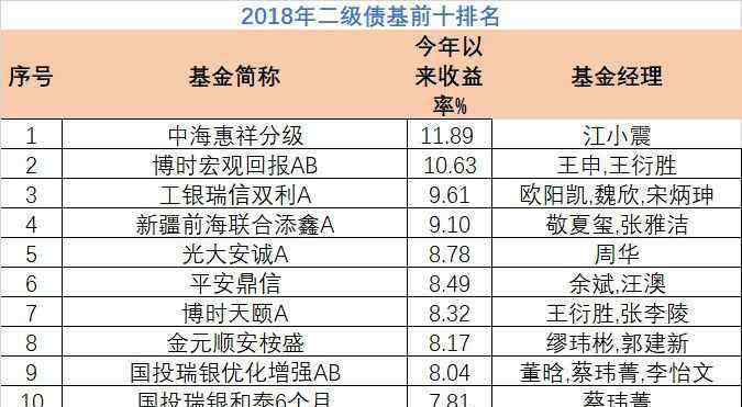 债券型基金收益排行 2018年公募基金业绩排名一览 各类基金收益率前十排名