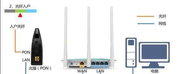 路由器网线正确插口位置 无线路由器wifi接线插线安装教程