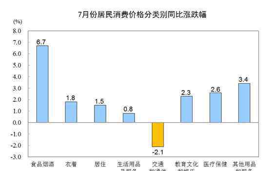 消费物价指数 2019年7月CPI公布 7月居民消费价格主要数据