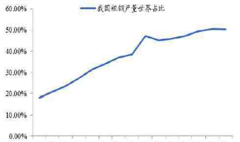 钢铁行业分析 2016钢铁行业现状分析：中国粗钢产量占世界比重提高