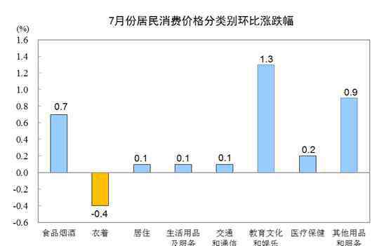 消费物价指数 2019年7月CPI公布 7月居民消费价格主要数据