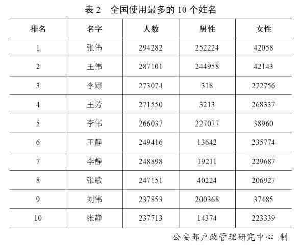 2019年百家姓排名 【TOP100】2019年百家姓排名 新百家姓出炉，你排第几?