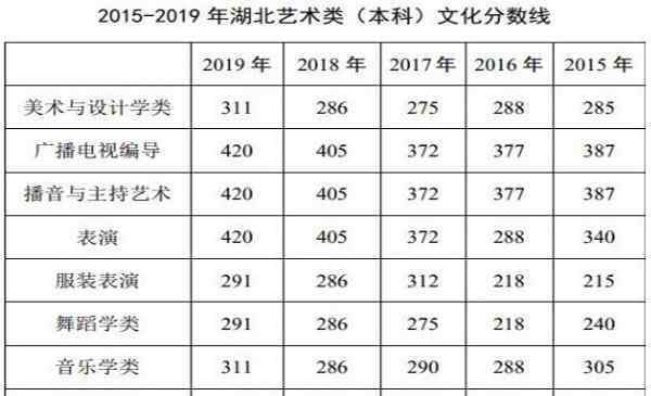 19年艺考分数线 湖北省2019高考艺术类录取分数线