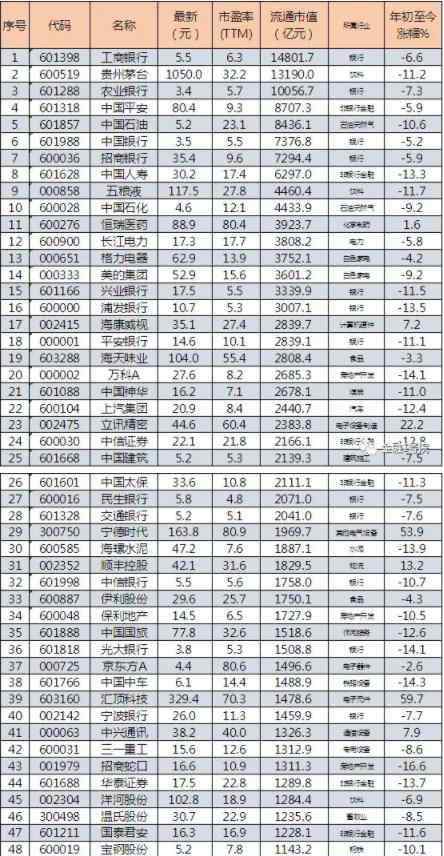 流通市值 A股最新流通市值TOP100出现洗牌 排名前五都有谁