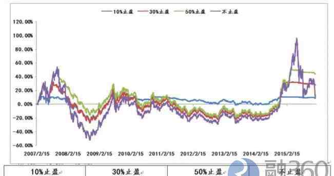 基金定投赎回技巧 基金定投怎么赎回？基金定投什么时候赎回最好？