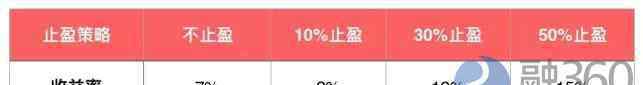 基金定投赎回技巧 基金定投怎么赎回？基金定投什么时候赎回最好？