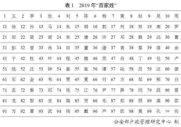 2019年百家姓排名 【TOP100】2019年百家姓排名 新百家姓出炉，你排第几?