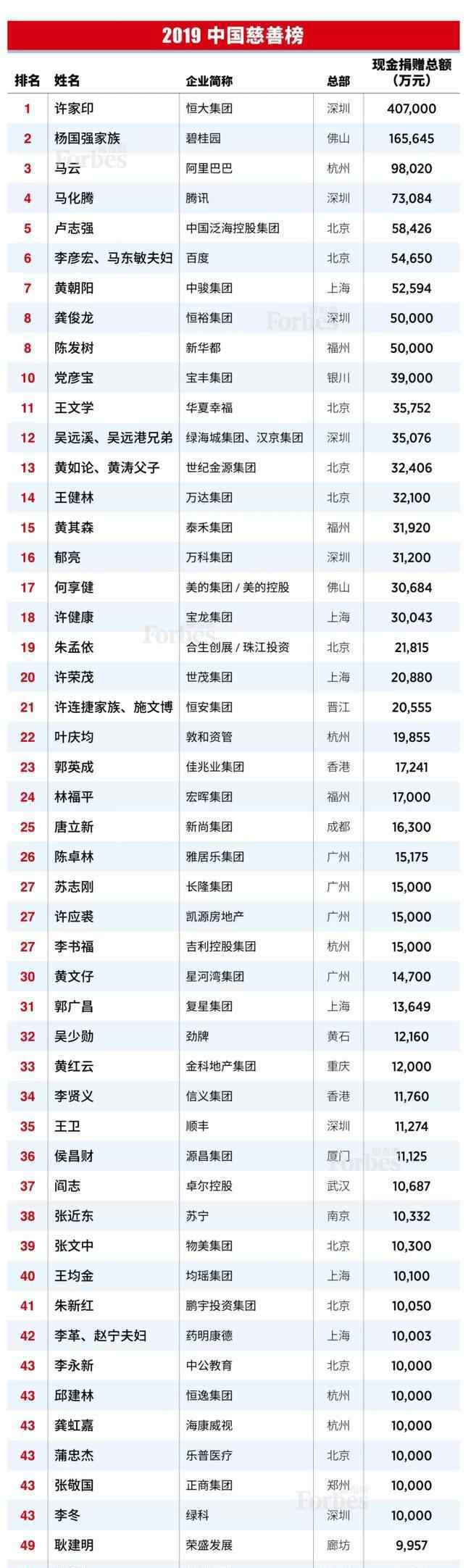 中国首富是谁 【完整榜单】2019中国慈善榜 来看看排名第一的富豪是谁？