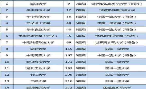 武汉所有大学排名 湖北省大学排名一览表2019 最新排名汇总