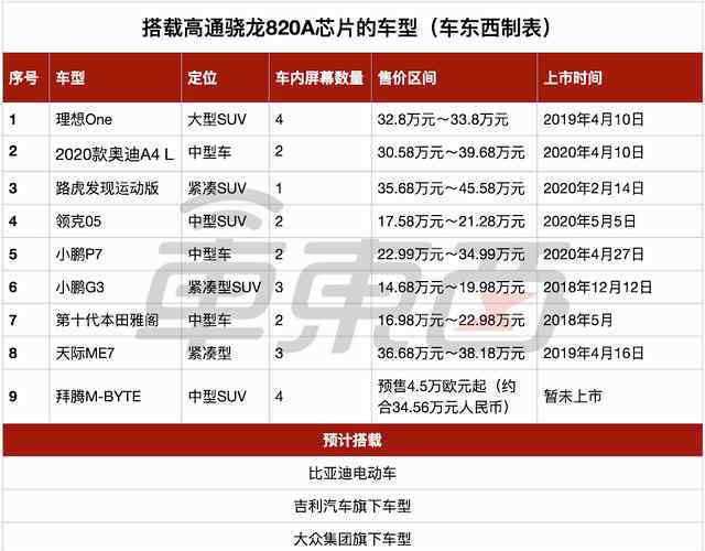 qcom 高通一颗820A，撼动汽车芯片市场的开年之战