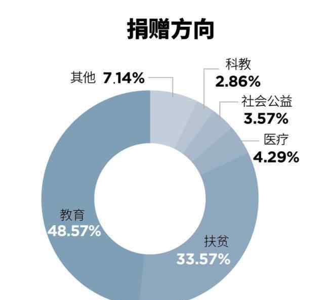 中国首富是谁 【完整榜单】2019中国慈善榜 来看看排名第一的富豪是谁？