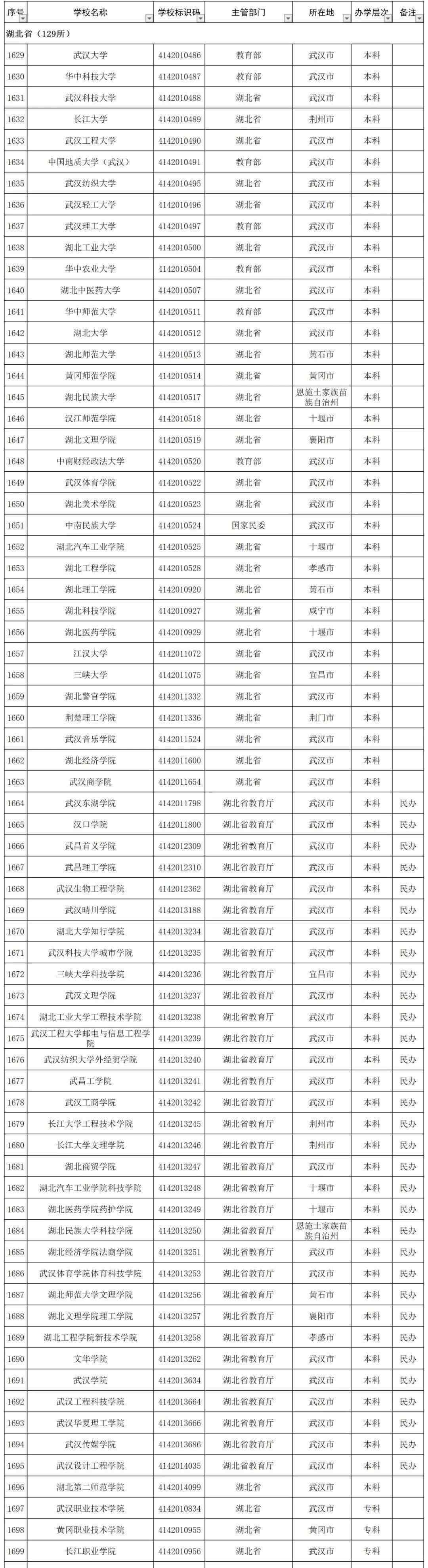 湖北省高职高专 湖北省高职高专学校有哪些2020