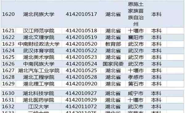 湖北高等院校 湖北省本科大学名单一览表（含专科+成人）