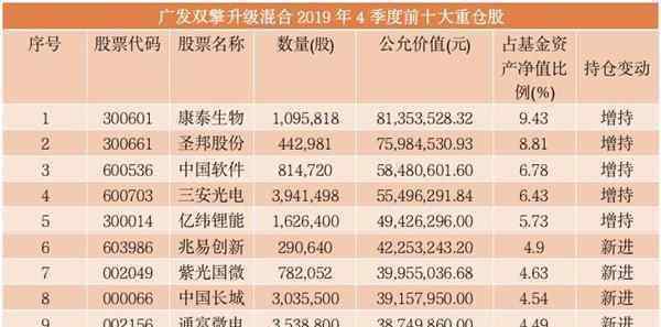 基金重仓股 基金经理最新重仓股曝光 2020年他们最看好哪些股票？