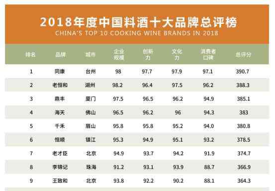 料酒哪个牌子好 “2018年度中国料酒十大品牌总评榜”荣耀揭晓