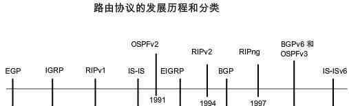 动态路由 动态路由协议有什么优点