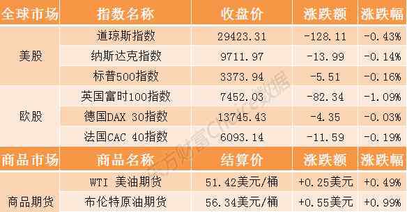 美股特斯拉行情 美股三大指数集体收跌 特斯拉涨超4%