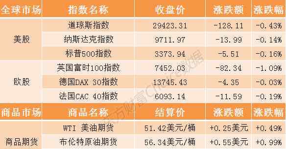 美股特斯拉行情 美股三大指数集体收跌 特斯拉涨超4%