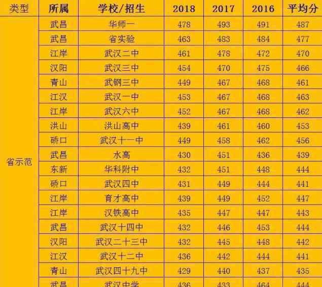 2019中考分数线 2019武汉中考录取分数线（各批次） 武汉省示范高中录取线预测