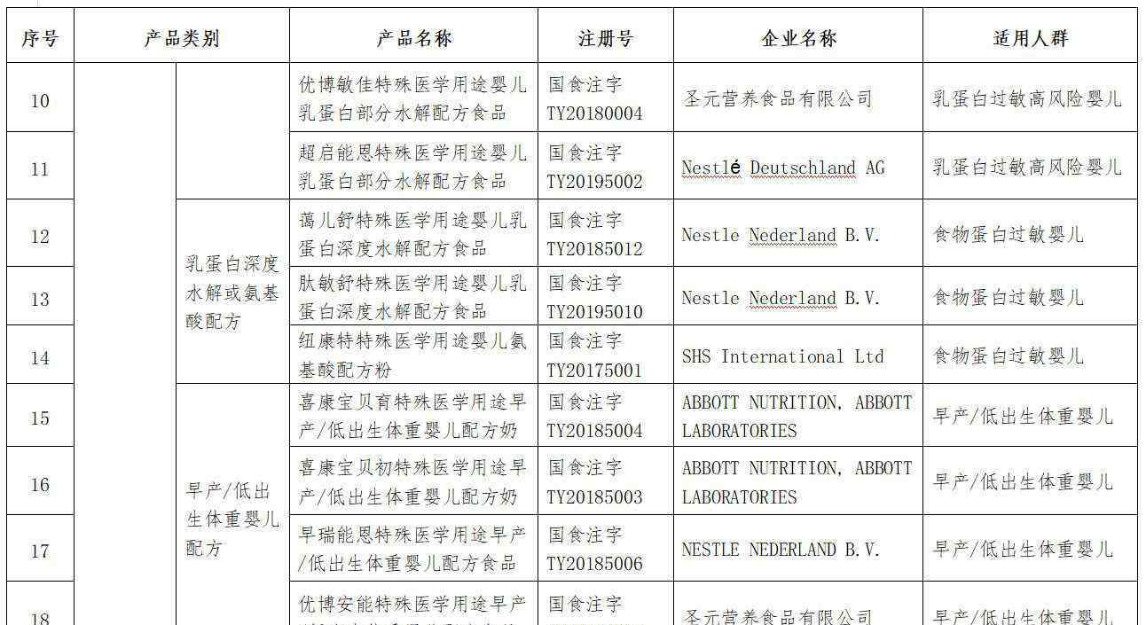 婴幼儿配方食品 48个特殊医学用途配方食品清单出炉！市场监管总局：婴幼儿一般以母乳或婴幼儿配方乳粉喂养为主