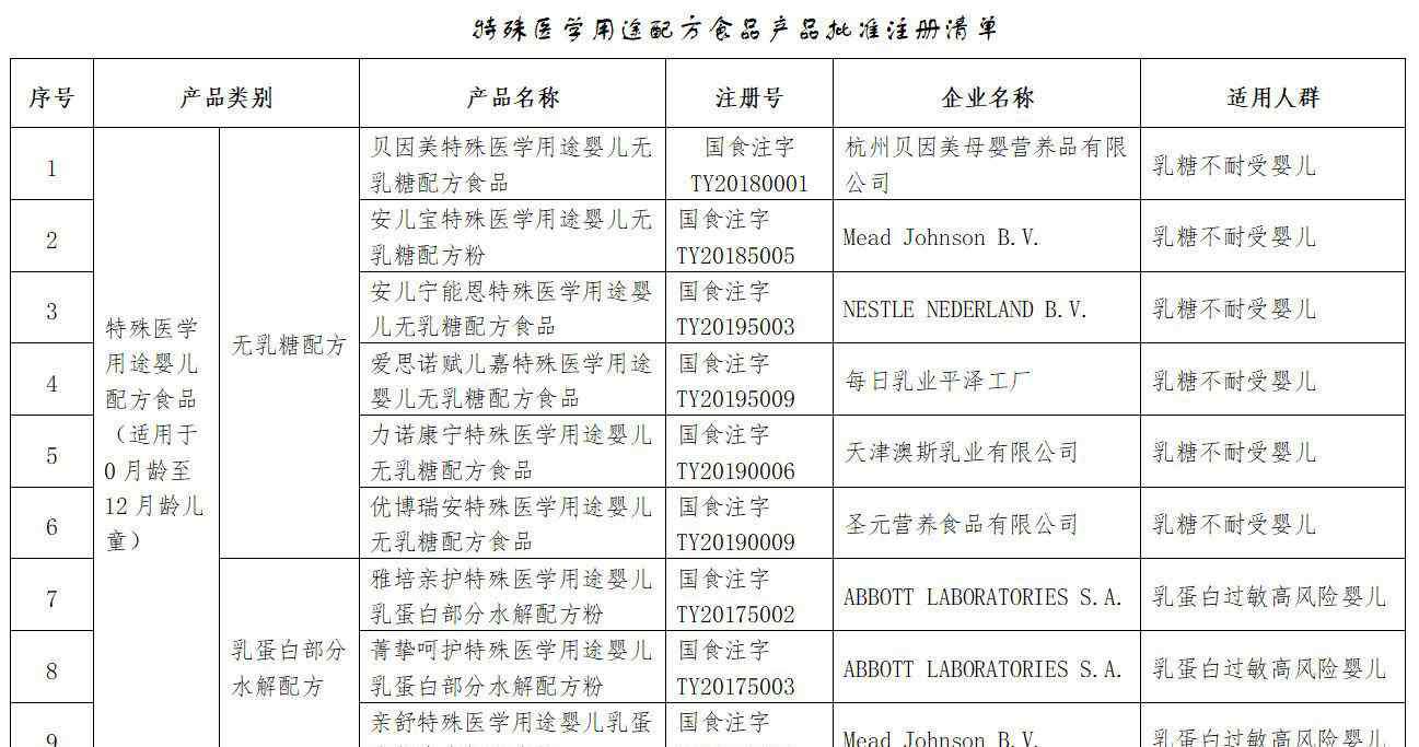 婴幼儿配方食品 48个特殊医学用途配方食品清单出炉！市场监管总局：婴幼儿一般以母乳或婴幼儿配方乳粉喂养为主