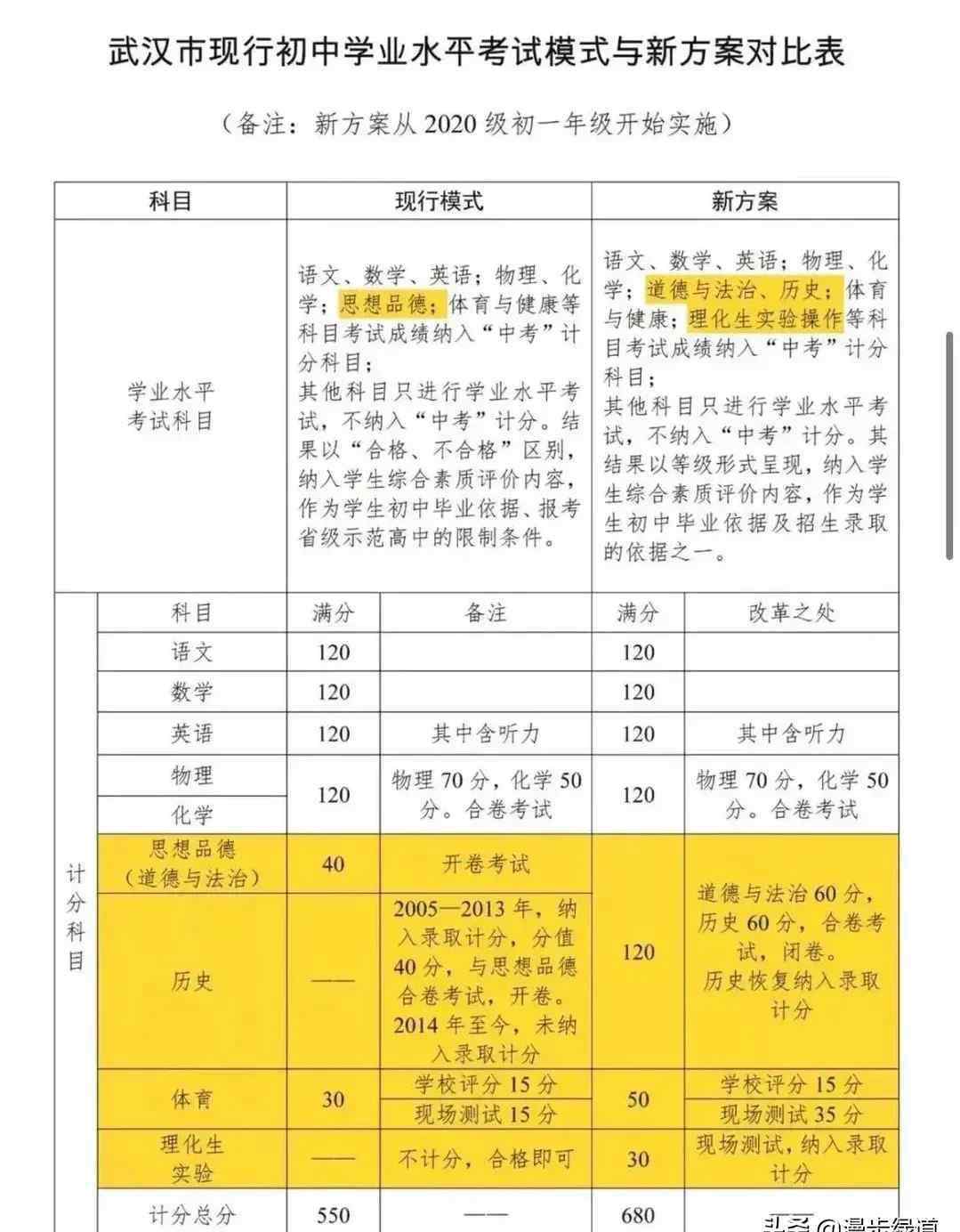 武汉中考 武汉中考改革新方案2020